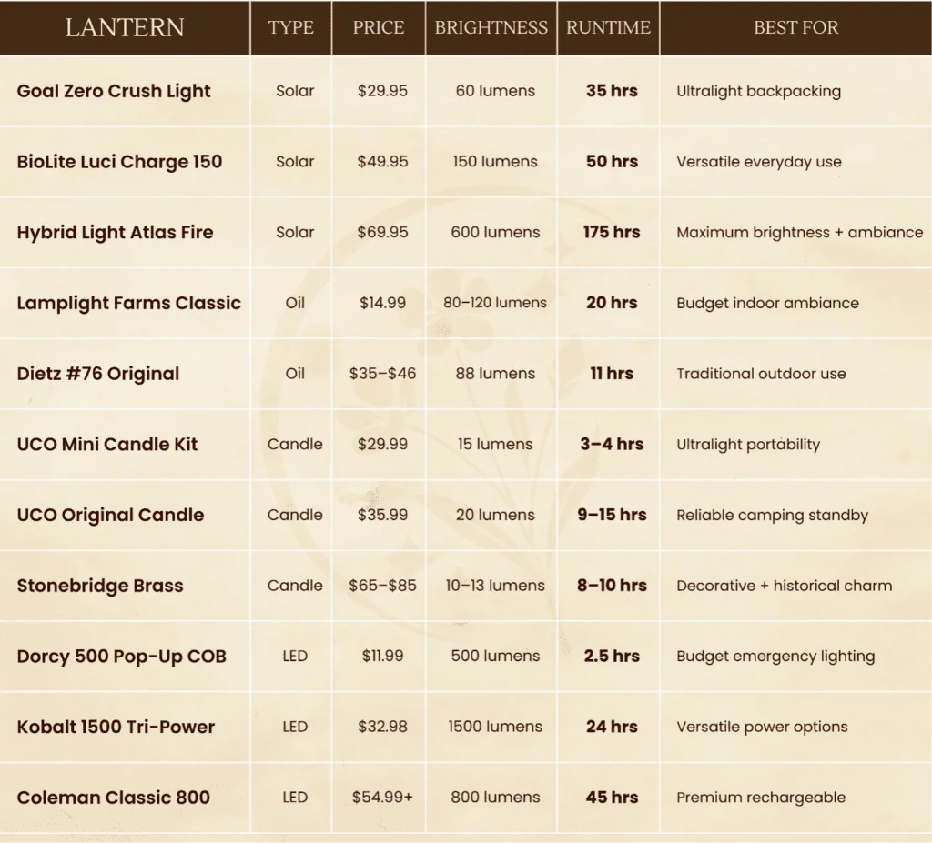 Efficient solar, LED, oil, and candle lanterns for off-grid living and emergency preparedness.